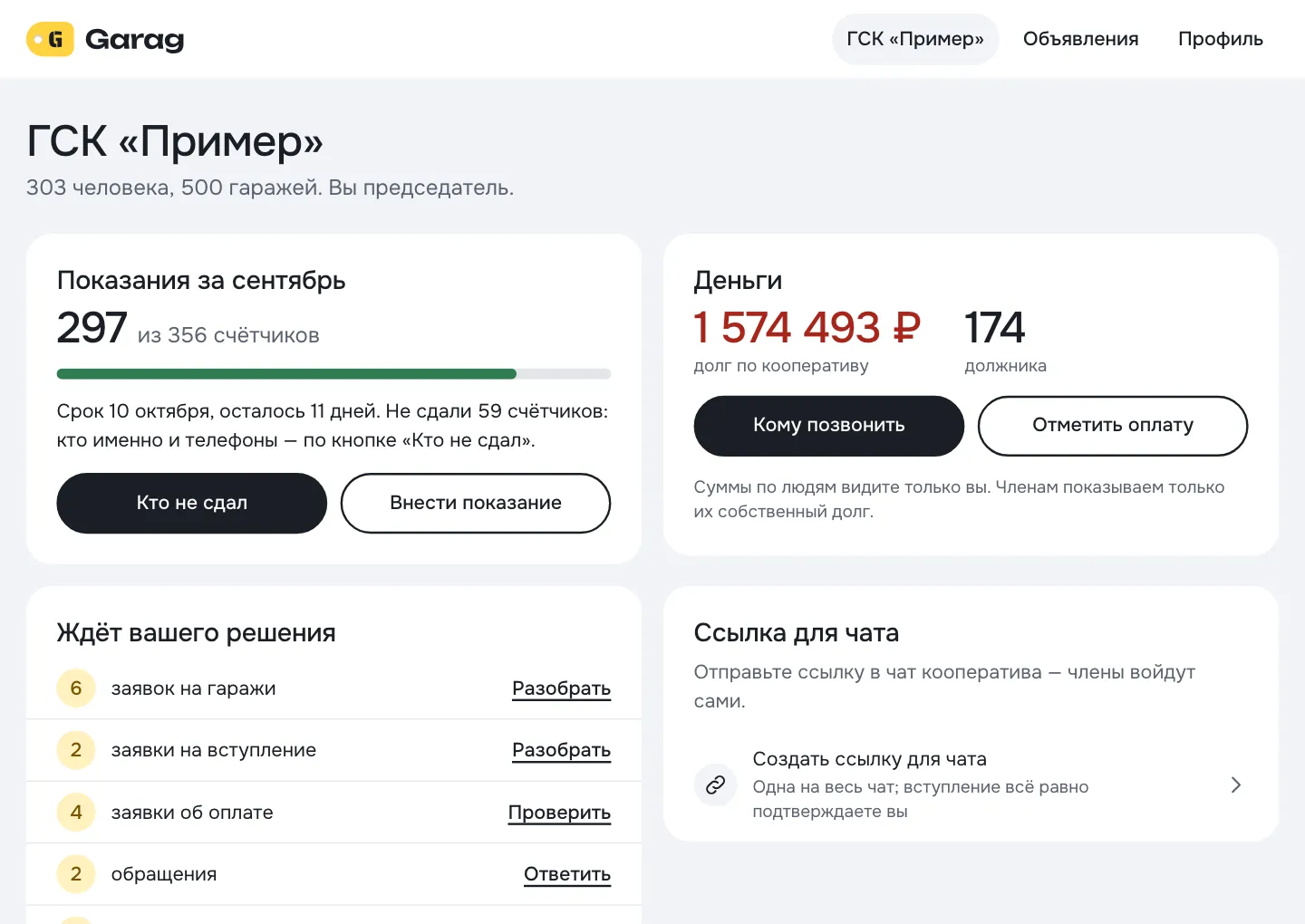 Стол председателя на компьютере: показания за сентябрь — 297 из 356 счётчиков, долг по кооперативу 1 574 493 ₽, 174 должника, кнопки «Кто не сдал» и «Кому позвонить»; ждут решения: 6 заявок на гаражи, 2 заявки на вступление, 4 заявки об оплате, 2 обращения